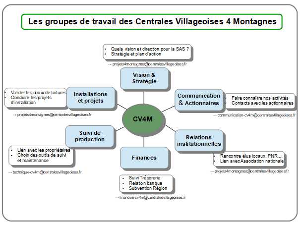 groupes de travail CV4M